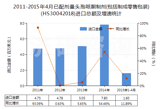 2011-2015年4月已配劑量頭孢哌酮制劑(包括制成零售包裝)(HS30042018)進(jìn)口總額及增速統(tǒng)計(jì) 2011-2015年4月已配劑量頭孢哌酮制劑(包括制成零售包裝)(HS30042018)進(jìn)口總額及增速統(tǒng)計(jì)